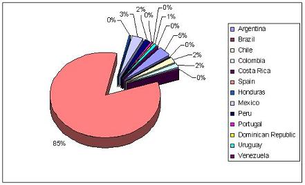 Color IURIS - porcentaje de usuarios por paises